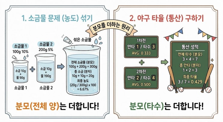 소금물 문제 : 네이버 블로그