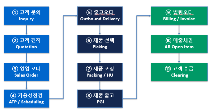 SAP SD 교육-O2C 프로세스 : 네이버 블로그