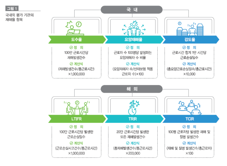 [사회] ESG 지표: 근로재해관련 LTIR, TRIR, LTIFR, TCIR, 그리고 OFIR 정의 및 계산법 : 네이버 블로그