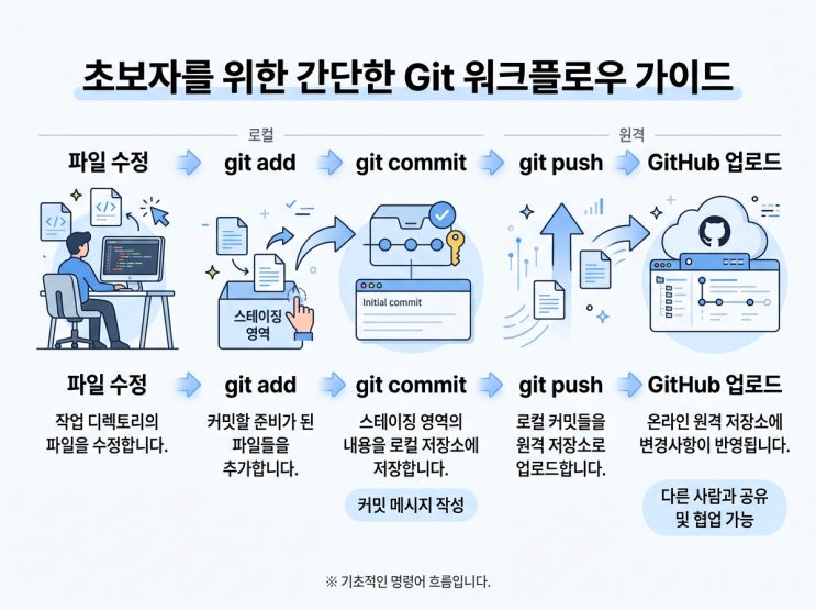 Git add commit push 사용법, 초보자도 이해하는 기본 흐름 정리 : 네이버 블로그