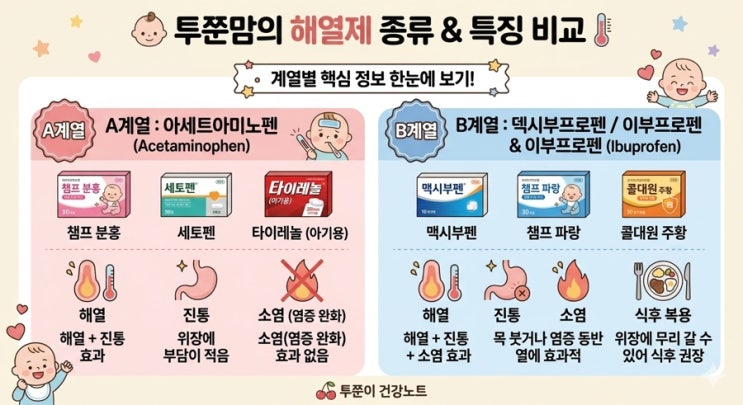 아기 해열제 교차복용 시간표 종류 완벽정리 (챔프 맥시부펜 타이레놀) : 네이버 블로그
