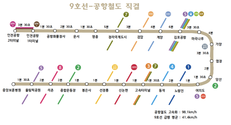 9호선 - 공항철도 직결 노선도 및 소요시간 : 네이버 블로그