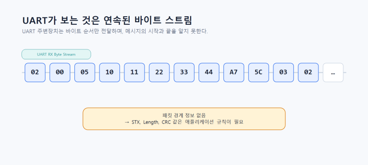 STM32 Uart 통신 - Polling에서 DMA와 Ring Buffer 까지 : 네이버 블로그