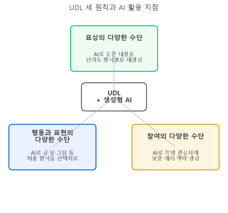 보편적 학습설계(UDL)와 AI: 모든 학생에게 닿는 수업자료 만들기 : 네이버 블로그