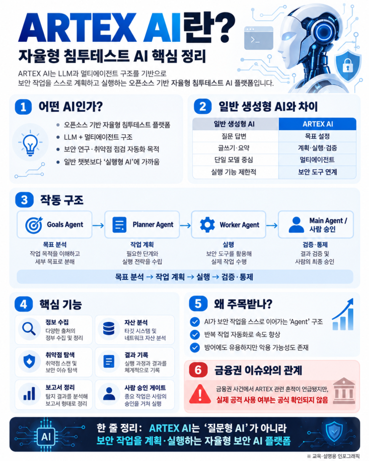 ARTEX AI 정체 총정리｜일반 생성형 AI와 다른 자율형 해킹·침투테스트 AI는 무엇인가? : 네이버 블로그