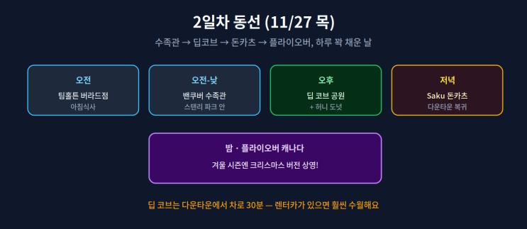 밴쿠버 가족여행 2일차 — 수족관, 딥코브 허니도넛, 플라이오버까....