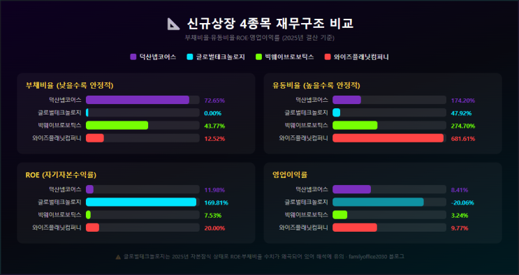 코스닥 새내기주 4총사 분석: 덕산넵코어스·글로벌테크놀로지·빅웨이브로보틱스·와이즈플래닛컴퍼니 : 네이버 블로그