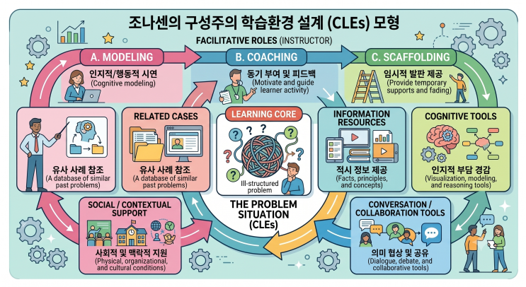 조나센의 구성주의 학습환경 설계(CLEs: Constructivist Learning Environments), 가네의 9가지 ...