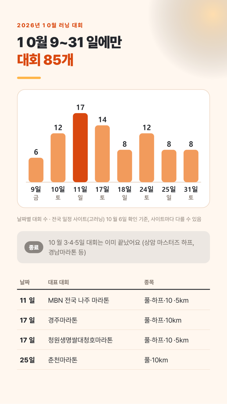 2026년 10월 국내 마라톤 대회 총정리｜가을에 처음 달려본다면 어떤 대회가 좋을까?