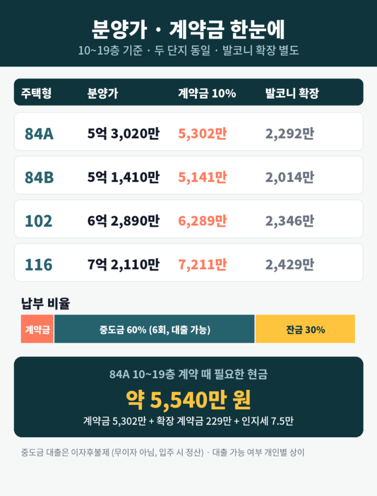 청주 가경 아이파크 7단지·8단지 분양 총정리 | 특공·일반공급·분양가·계약금·옵션·배정초까지 한 번에 🏠 : 네이버 블로그
