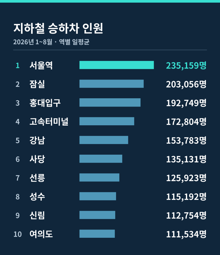 [여행 랭킹] 2026년 지하철 승하차 인원 TOP 10 : 네이버 블로그