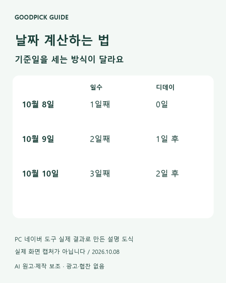 날짜 계산하는 법｜100일째와 100일 후가 다른 이유 : 네이버 블로그
