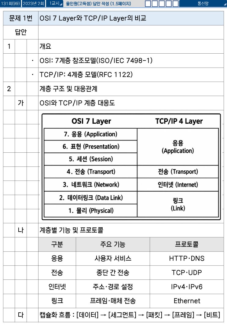[정보통신기술사] [토픽99] [131회 1교시 1번] OSI 7 Layer와 TCP IP Layer의 비교 : 네이버 블로그