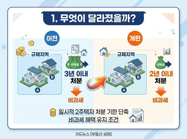일시적 2주택 세금 특례, 3년에서 2년으로 단축 : 네이버 블로그