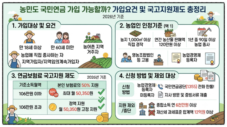 농민들도 국민연금 가입이 가능할까? 가입요건, 인정기준 및 보험료 국고 지원제도 등 정리 : 네이버 블로그