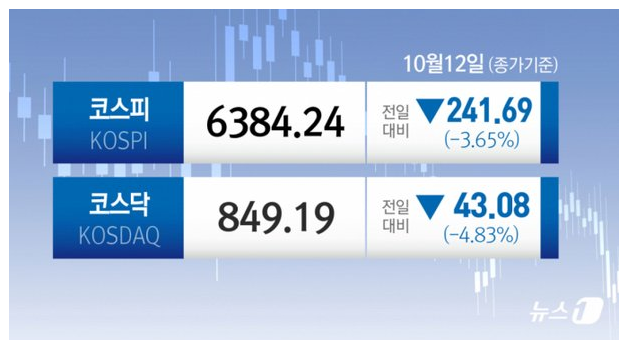 코스피 3.65% 급락 6400선 붕괴, 외국인 2조 매도 폭탄에 개미들 비명