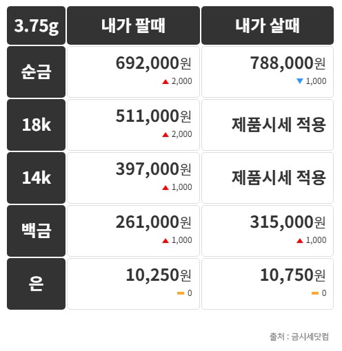 2026년/10월/12일 금은시세 - 기공소 금,파라듐 최고가 매입, 키보드필름, 공장귀금속 슬러지 집중매입/은80%이상 그래뉼 ...