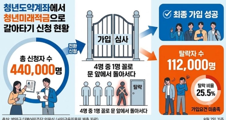 청년미래적금 갈아타기 탈락 5000명 