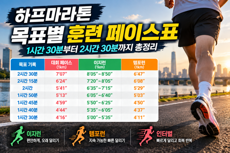 하프마라톤 목표 기록별 훈련 페이스표｜1시간 30분부터 2시간 30분까지 : 네이버 블로그