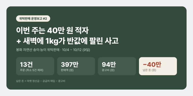 위탁판매 운영보고 #2 — 이번 주는 40만 원 적자, 새벽에 1kg가 반값에 팔린 사고까지 : 네이버 블로그