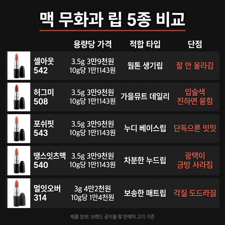 맥 무화과 립스틱 차이, 성분표로 본 5종과 안 맞는 사람 : 네이버 블로그