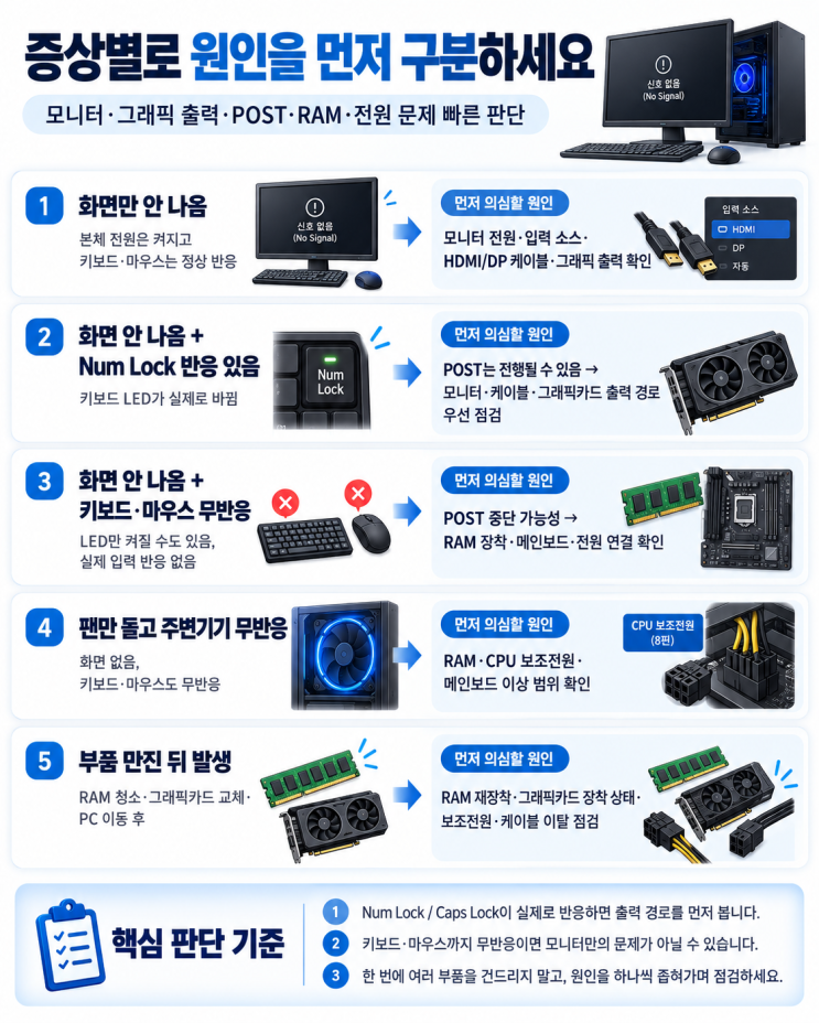 컴퓨터 전원은 켜지는데 화면 안 나오고 키보드·마우스도 안 될 때 점검 순서 : 네이버 블로그