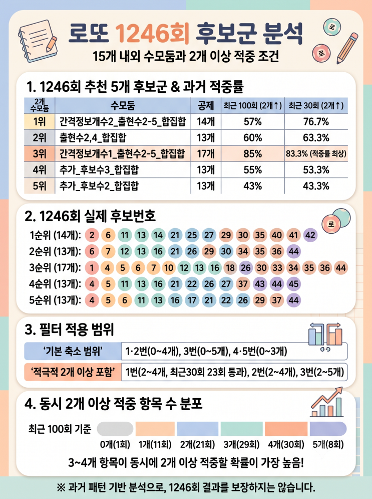 로또 1246회 원더로또 조건군 분석_MTM원더로또 : 네이버 블로그