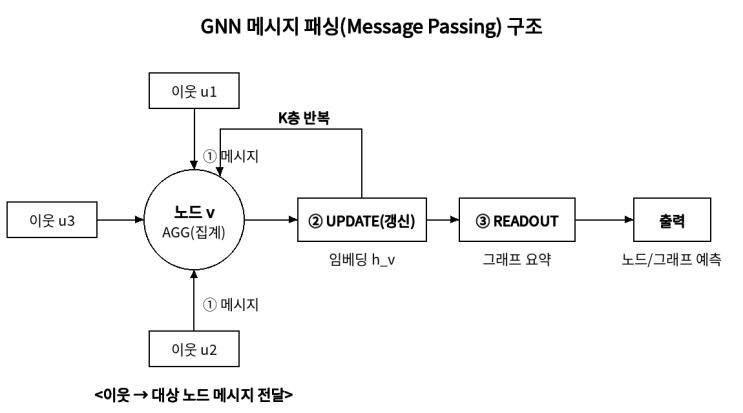 그래프 신경망(GNN, Graph Neural Network) : 네이버 블로그