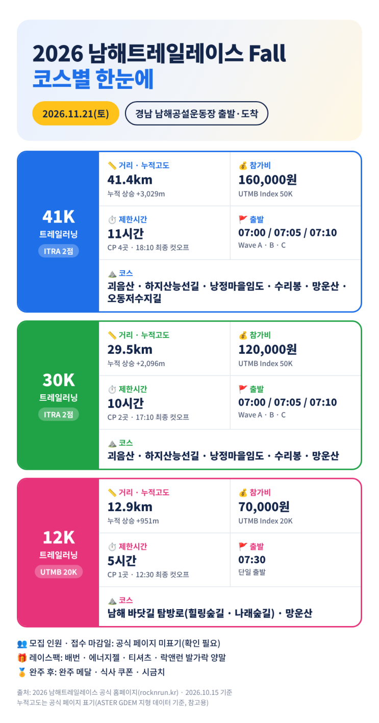 2026 남해트레일레이스 Fall, 망운산 넘어 바다 보며 달리는 늦가을 트레일(참가비·셔틀버스 안내)