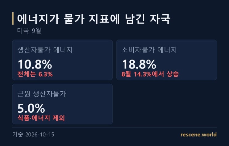 유가가 물가를 밀어올립니다, 전쟁 8개월째 : 네이버 블로그