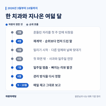 치과 홍보, 첫 화면 밖으로 밀려난 6월부터 다시 자리를 지키기까지