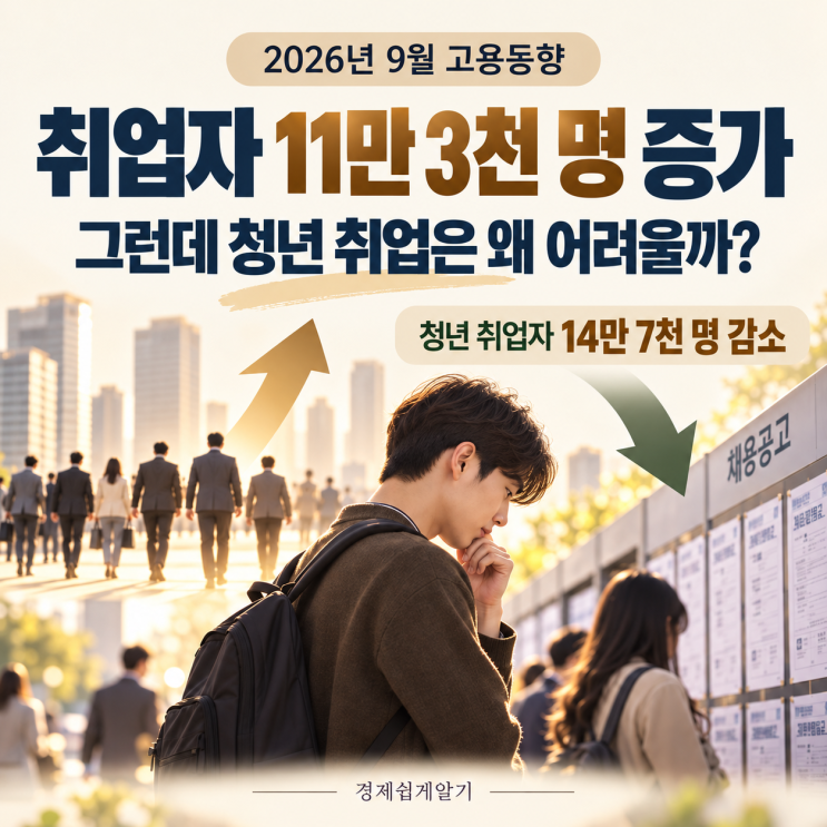2026년 9월 고용동향, 취업자 11만3천 명 늘었는데 청년 취업은 왜 어려울까? : 네이버 블로그