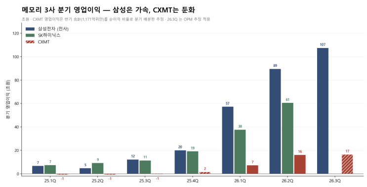 CXMT, 분기 영업익 17조원 달성 (M15X 투자비 수준) : 네이버 블로그
