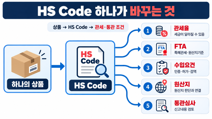 [생활 속 물류상식 ㉞] HS Code를 잘못 적으면 무슨 일이 생길까? 관세·통관이 달라지는 이유 : 네이버 블로그