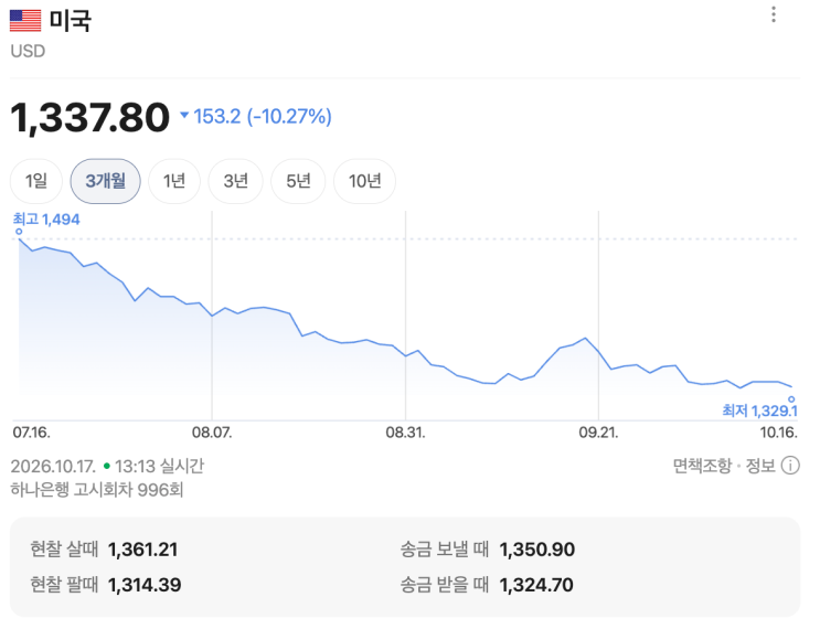2년 만에 이렇게까지 떨어진 환율, 미국주식투자 내 돈은..? : 네이버 블로그