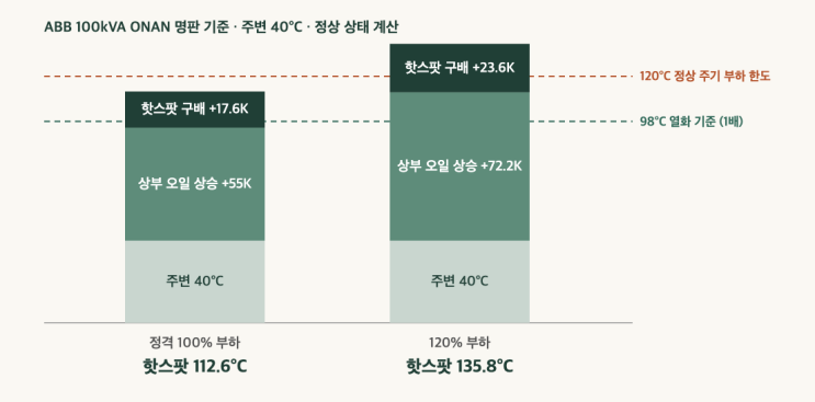 변압기 온도 상승 (Temperature Rise) - 심화편 : 핫스팟 온도와 과부하 수명 계산 : 네이버 블로그