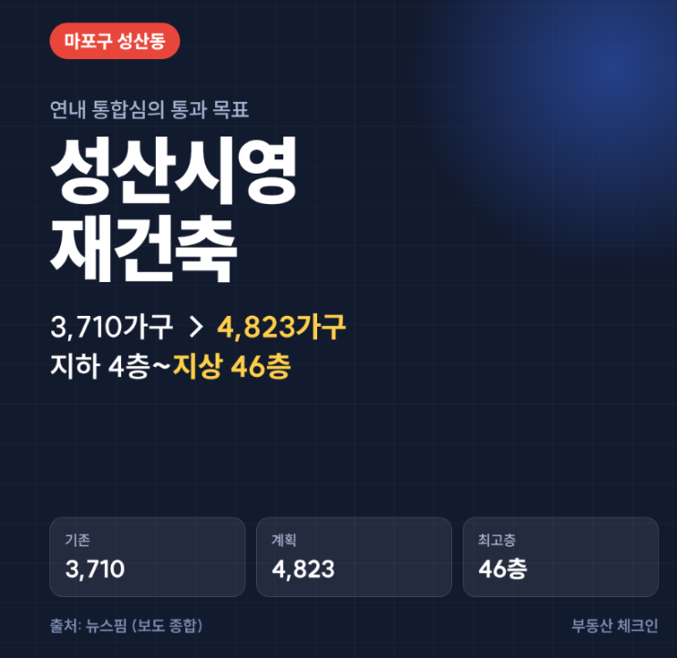 3,710가구 성산시영, 최고 46층 4,823가구로 바뀐다…내년 시공사 선정 본격화 : 네이버 블로그