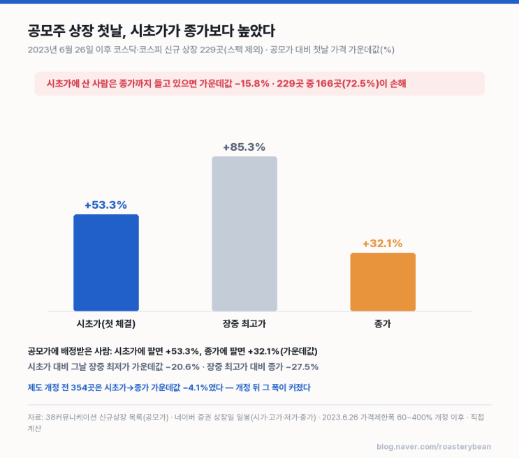 엘리스그룹 상장일 10월 20일, 시초가에 팔까 종가까지 들고 갈까 — 2023년 이후 공모주 229곳은 72%가 종가가 더 ...