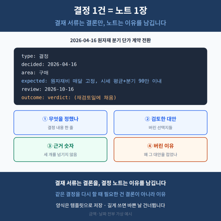 옵시디언 의사결정 기록ㅣ1년 뒤 「그때 왜 그렇게 정했지」에 답하는 노트 한 장 : 네이버 블로그