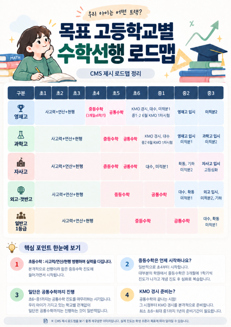초등 수학 선행, 언제 시작할까? | 우리아이는 어떤 트랙? 영재고/과학고/일반고 수학로드맵 : 네이버 블로그