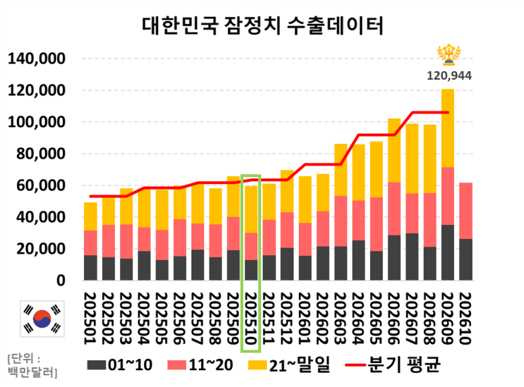 2026년 10월 수출입 동향 (ft. 산업통상부, 반도체, 관세청 HS CODE) : 네이버 블로그