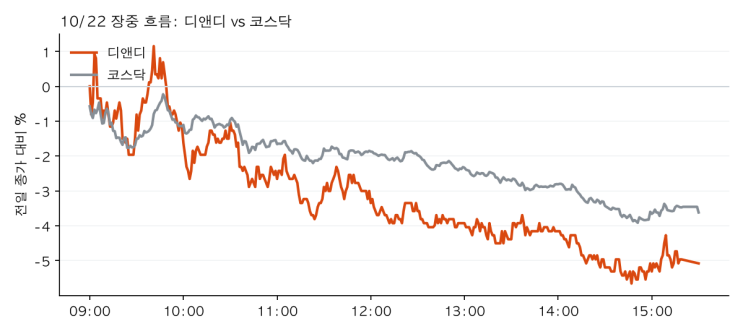 [마감 정리] 10/22 디앤디 -5.08%, 설레발은 뭐다? : 네이버 블로그