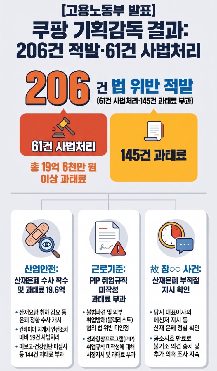 [고용노동부]쿠팡 산업안전·근로기준 기획감독 결과 발표… 206건 적발·61건 사법처리 : 네이버 블로그