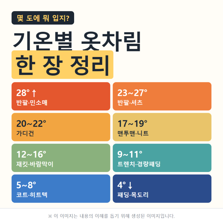 기온별 옷차림, 아침엔 떨고 낮엔 땀난다면? 10도·15도·20도 옷차림 8단계 총정리 : 네이버 블로그