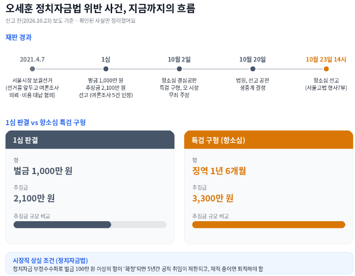 오세훈 서울시장 오늘 항소심 선고, 시장직 어떻게 되나? 쟁점 총정리 : 네이버 블로그