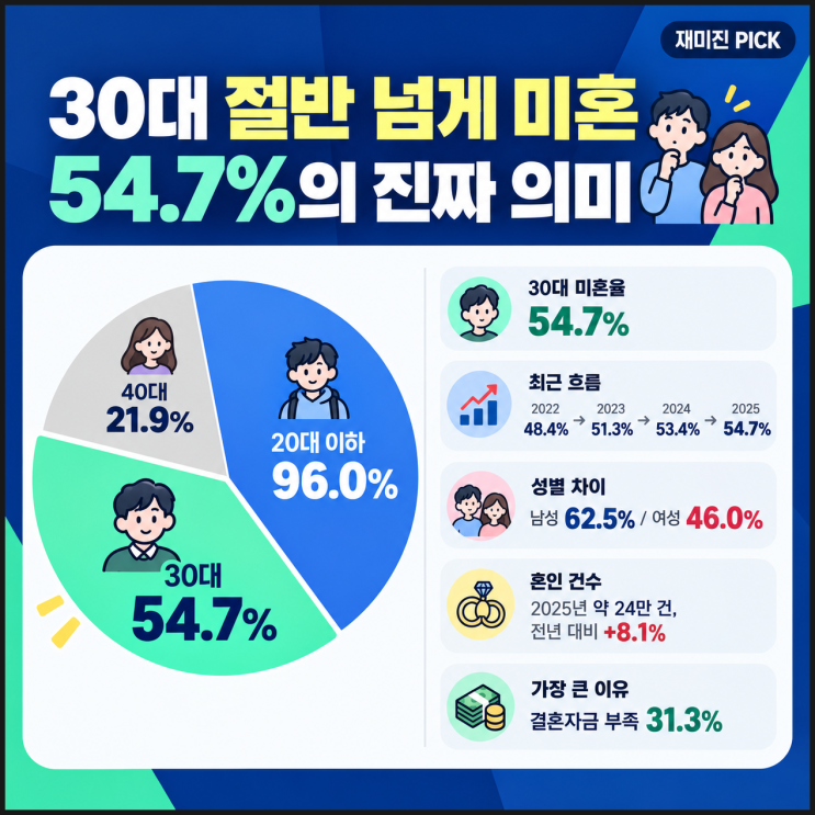 한국 30대 미혼 비율 2026 근황. ZIP : 네이버 블로그