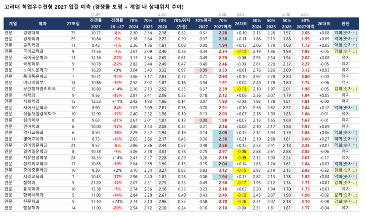 2027 고려대 학업우수 합격자 등급 산출(추정 아님) : 네이버 블로그