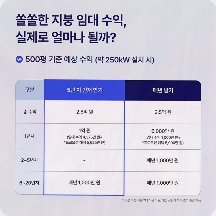 솔라쉐어 2.0, 솔라쉐어가 제안하는 공장 지붕 태양광 임대 수익 비교