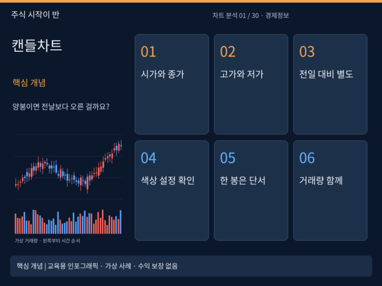 캔들차트 보는 법, 양봉인데 주가가 떨어졌다고요? [차트 분석 01] : 네이버 블로그