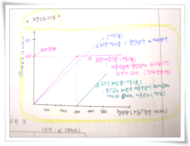 포도당의 여과율, 재흡수률, 배설율 : 네이버 블로그